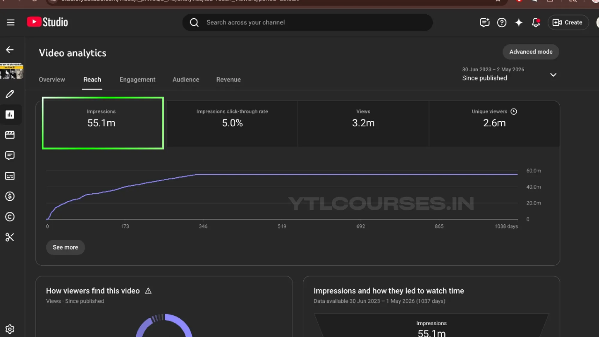 56M+ impressions on a single YouTube video & got organic views by recommendations in YouTube after doing our viral SEO strategy